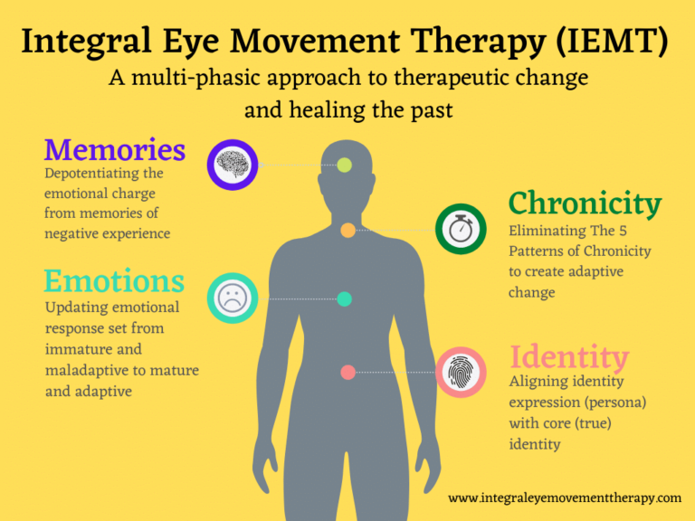 Integral Eye Movement Therapy for Quick Change? Attachment Healing